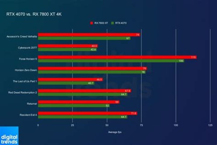 AMD RX 7800 XT vs. Nvidia RTX 4070: a clear winner