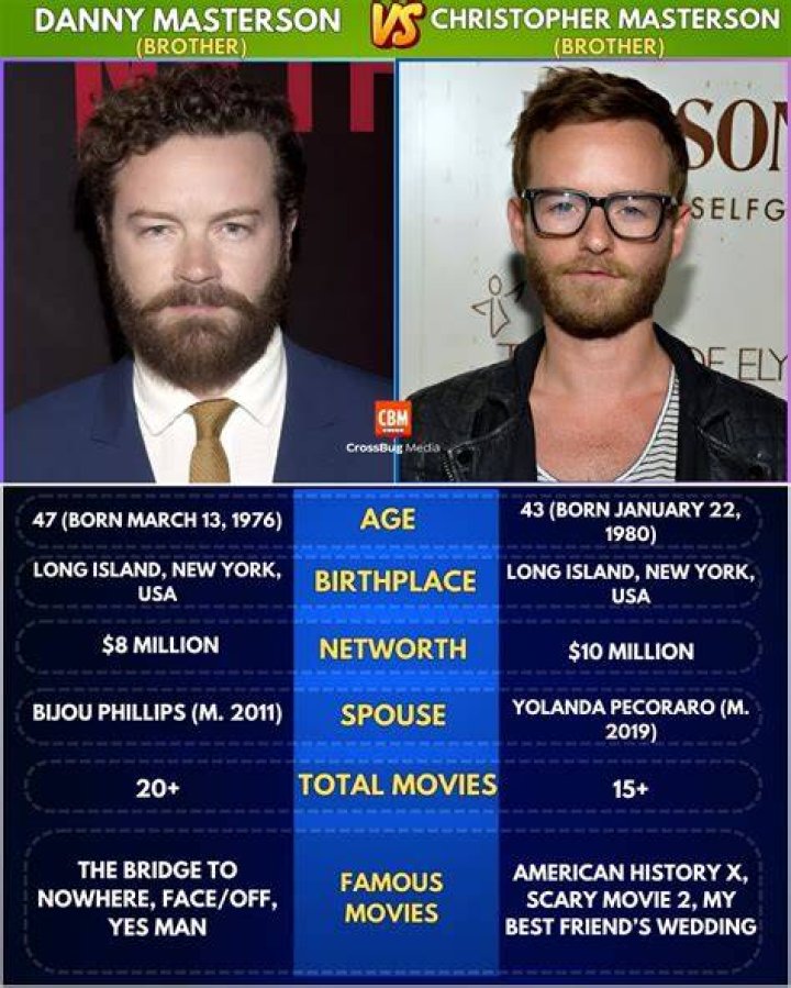 Exploring The Connection: Christopher Masterson Related To Danny Masterson