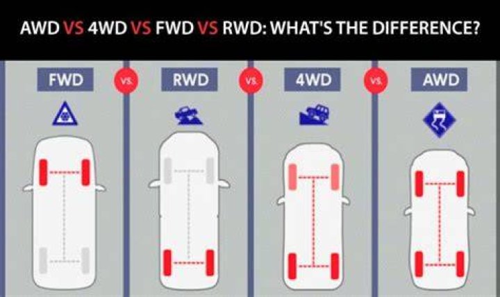 FWD vs. AWD vs. RWD