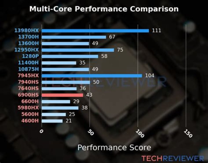 Head-to-head: Intel Core i7-12700H vs AMD Ryzen 9 6900HS