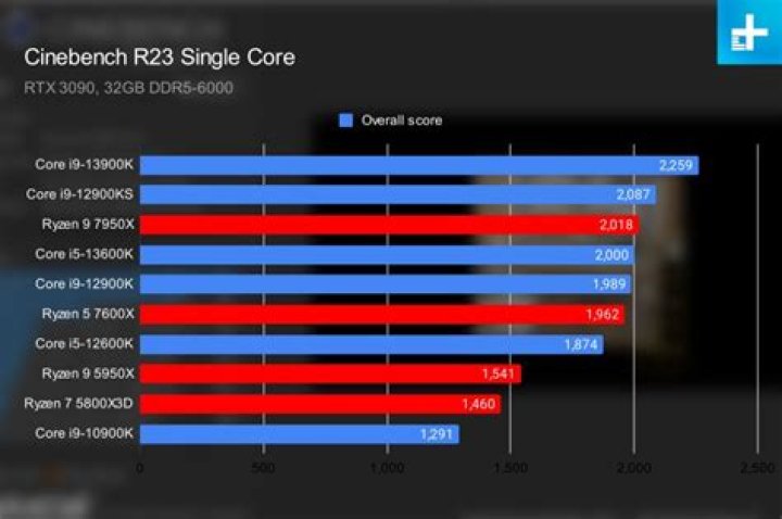 Intel Core i9-13900K vs. Core i9-12900K: worth the upgrade?