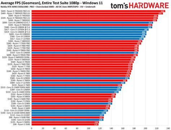 Intel Raptor Lake CPUs: specs, release date, performance