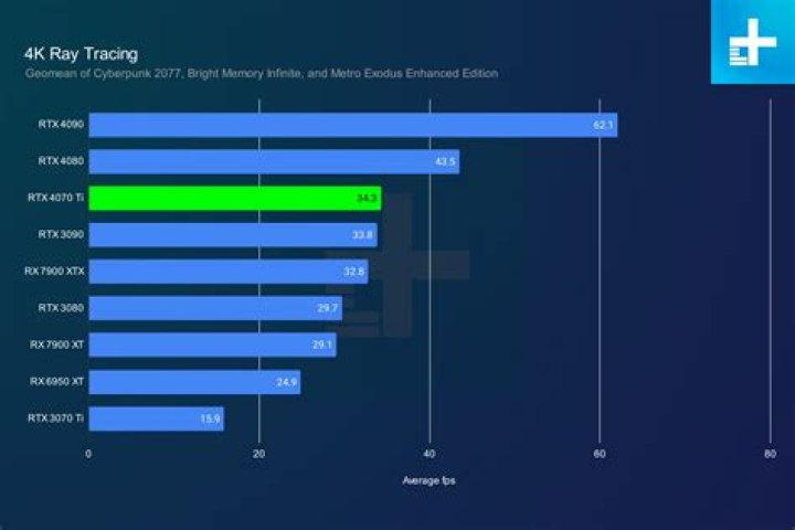 Nvidia RTX 4080 vs RTX 4070 Ti: which one to pick?