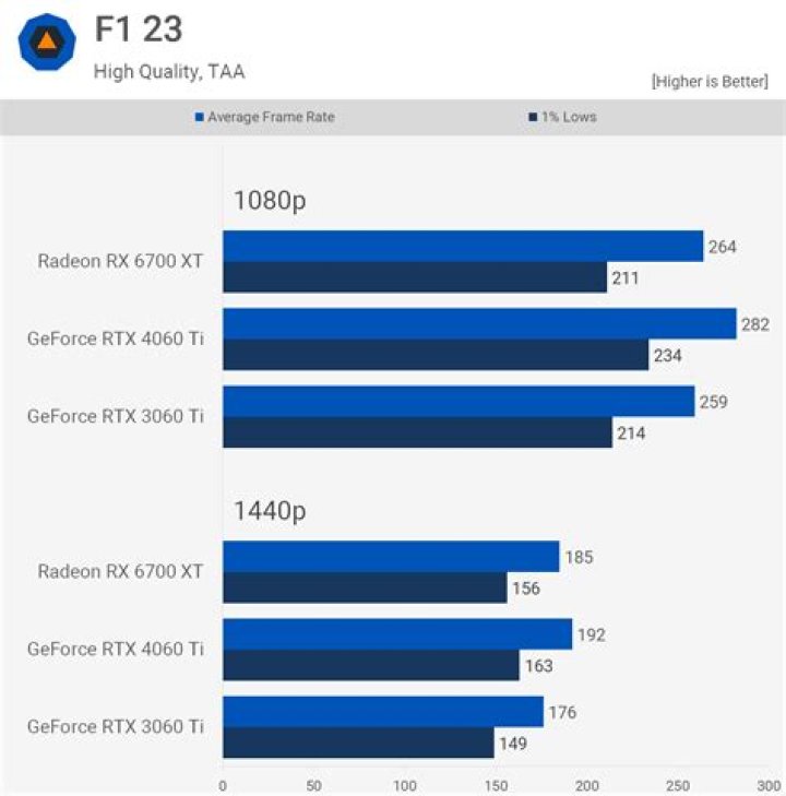 RTX 4060 Ti or RX 6700 XT? There's a surprising winner