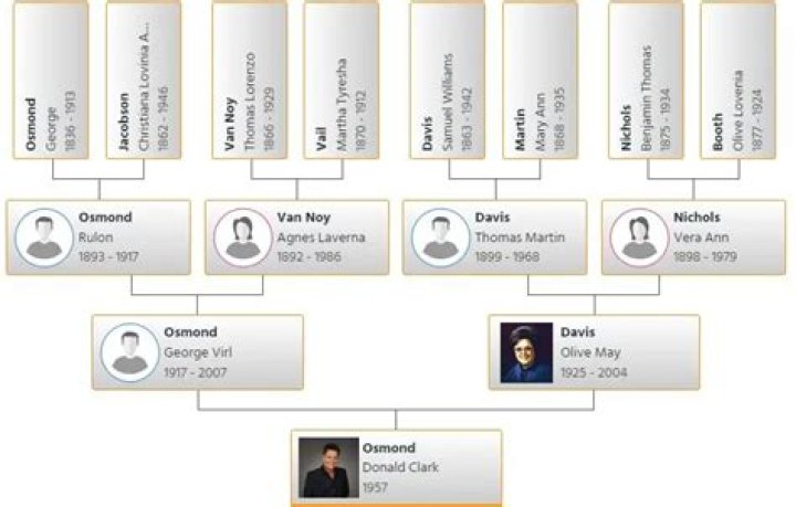 The Enigmatic Osmond Family Tree Genealogy: Unraveling The Roots Of A Musical Dynasty