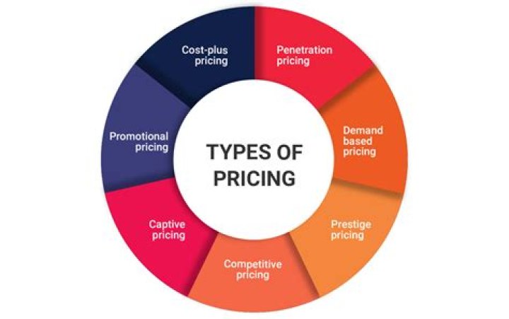 The Intricacies Of Price And Pricing On Social Media Platforms