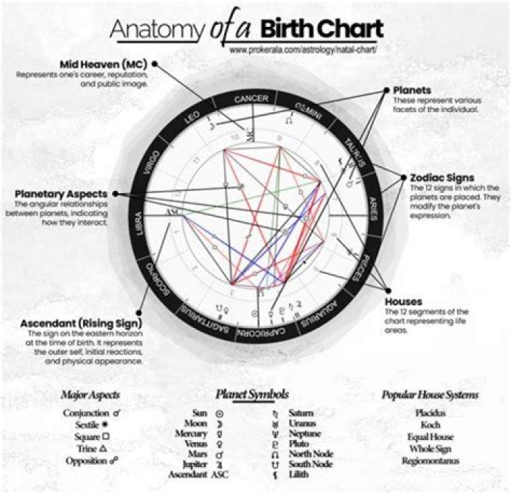 The Mystical World Of Cosmic Birth Charts: Unlocking Your Destiny