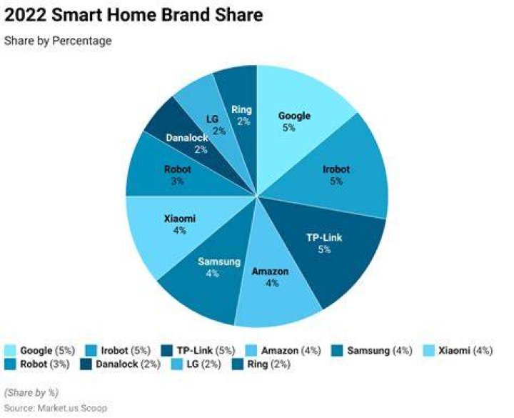 TP-Link Enters U.S. Smart Home Market With Salvo of Devices