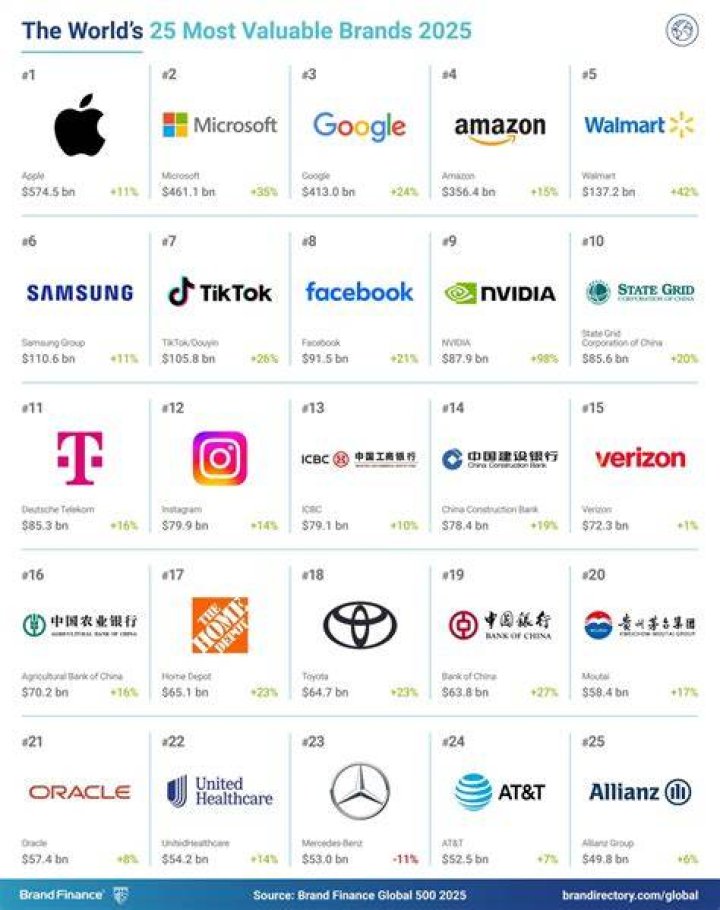Unveiling The Giants: A Deep Dive Into Forbes Most Valuable Brands