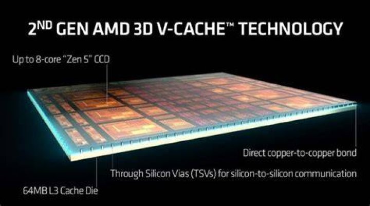 What is AMD 3D V-Cache? Ryzen packaging tech, explained
